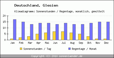 Klimadiagramm: Deutschland, Sonnenstunden und Regentage Glesien 