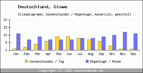 Klimadiagramm: Deutschland, Sonnenstunden und Regentage Glowe 