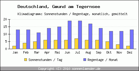 Klimadiagramm: Deutschland, Sonnenstunden und Regentage Gmund am Tegernsee 