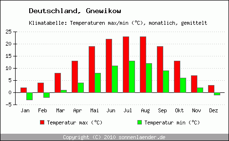 Klimadiagramm Gnewikow, Temperatur