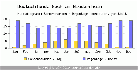 Klimadiagramm: Deutschland, Sonnenstunden und Regentage Goch am Niederrhein 