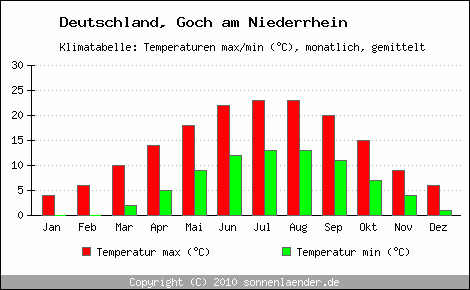 Klimadiagramm Goch am Niederrhein, Temperatur