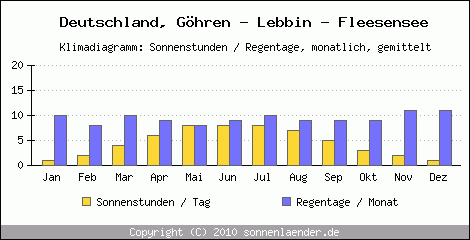 Klimadiagramm: Deutschland, Sonnenstunden und Regentage Göhren - Lebbin - Fleesensee 
