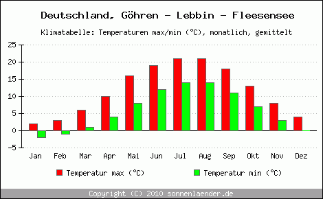 Klimadiagramm Göhren - Lebbin - Fleesensee, Temperatur