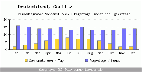 Klimadiagramm: Deutschland, Sonnenstunden und Regentage Görlitz 