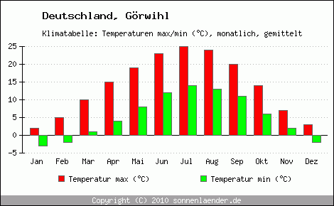 Klimadiagramm Görwihl, Temperatur