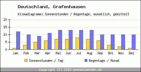 Klimadiagramm: Deutschland, Sonnenstunden und Regentage Grafenhausen 
