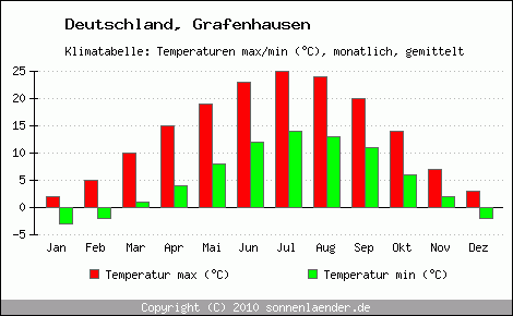 Klimadiagramm Grafenhausen, Temperatur