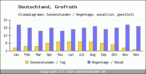 Klimadiagramm: Deutschland, Sonnenstunden und Regentage Grefrath 