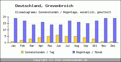Klimadiagramm: Deutschland, Sonnenstunden und Regentage Grevenbroich 