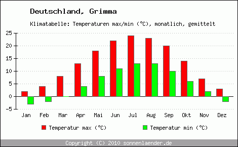 Klimadiagramm Grimma, Temperatur