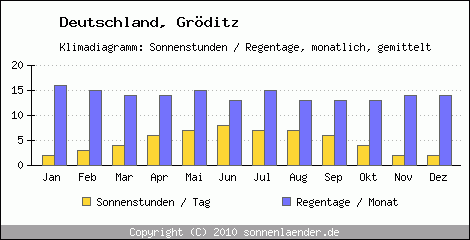 Klimadiagramm: Deutschland, Sonnenstunden und Regentage Gröditz 