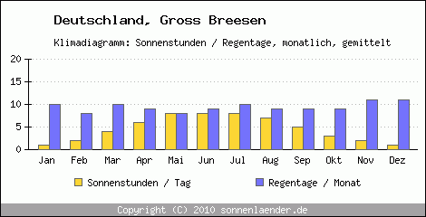 Klimadiagramm: Deutschland, Sonnenstunden und Regentage Gross Breesen 