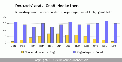 Klimadiagramm: Deutschland, Sonnenstunden und Regentage Gross Meckelsen 