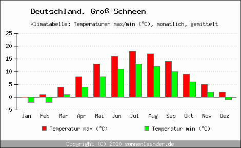 Klimadiagramm Gross Schneen, Temperatur