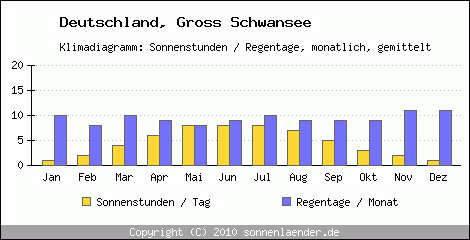 Klimadiagramm: Deutschland, Sonnenstunden und Regentage Gross Schwansee 