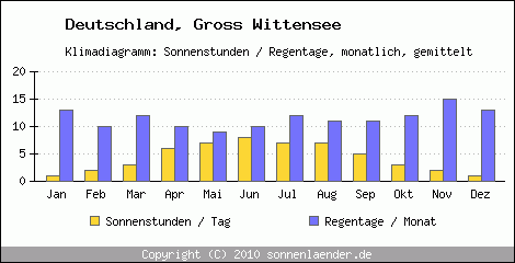 Klimadiagramm: Deutschland, Sonnenstunden und Regentage Gross Wittensee 