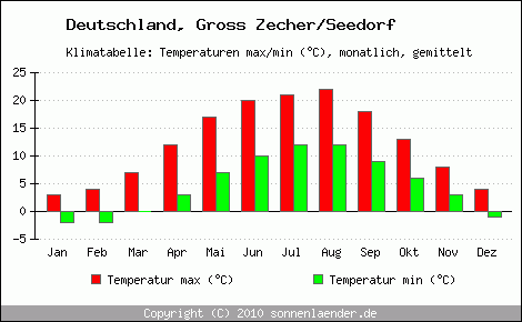 Klimadiagramm Gross Zecher/Seedorf, Temperatur