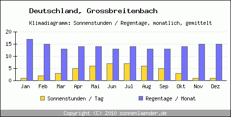 Klimadiagramm: Deutschland, Sonnenstunden und Regentage Grossbreitenbach 