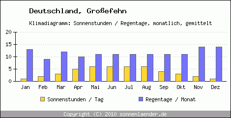 Klimadiagramm: Deutschland, Sonnenstunden und Regentage Grossefehn 