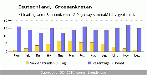 Klimadiagramm: Deutschland, Sonnenstunden und Regentage Grossenkneten 