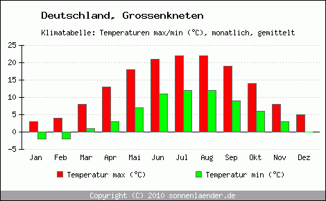 Klimadiagramm Grossenkneten, Temperatur