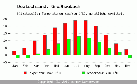 Klimadiagramm Grossheubach, Temperatur