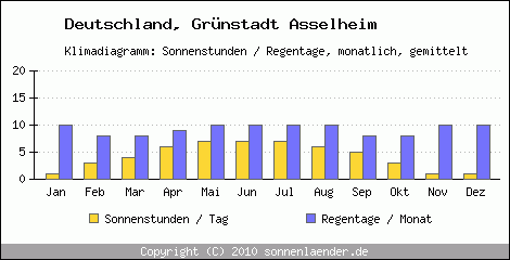 Klimadiagramm: Deutschland, Sonnenstunden und Regentage Grünstadt Asselheim 