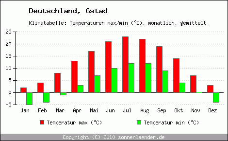 Klimadiagramm Gstad, Temperatur