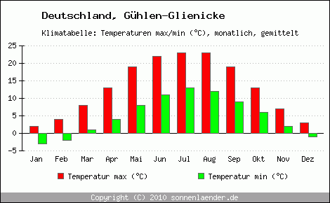 Klimadiagramm Gühlen-Glienicke, Temperatur