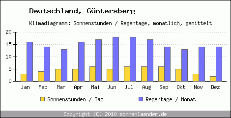 Klimadiagramm: Deutschland, Sonnenstunden und Regentage Güntersberg 