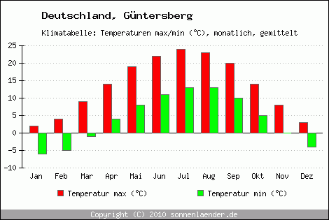 Klimadiagramm Güntersberg, Temperatur