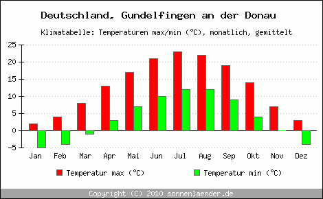 Klimadiagramm Gundelfingen an der Donau, Temperatur