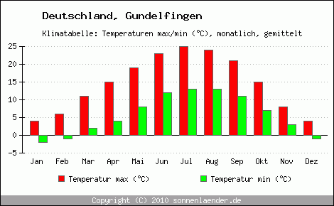Klimadiagramm Gundelfingen, Temperatur