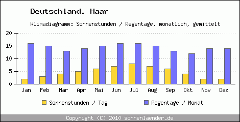 Klimadiagramm: Deutschland, Sonnenstunden und Regentage Haar 