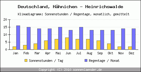 Klimadiagramm: Deutschland, Sonnenstunden und Regentage Hähnichen - Heinrichswalde 