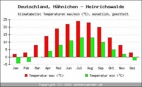 Klimadiagramm Hähnichen - Heinrichswalde, Temperatur