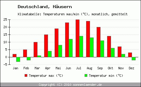 Klimadiagramm Häusern, Temperatur