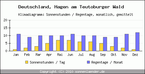Klimadiagramm: Deutschland, Sonnenstunden und Regentage Hagen am Teutoburger Wald 