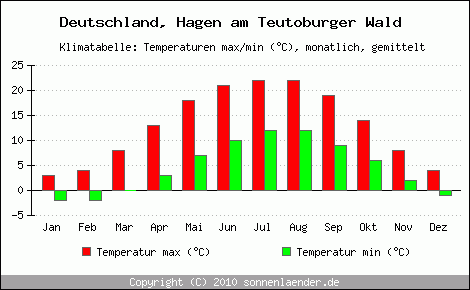 Klimadiagramm Hagen am Teutoburger Wald, Temperatur