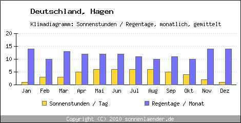 Klimadiagramm: Deutschland, Sonnenstunden und Regentage Hagen 