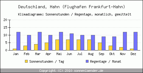 Klimadiagramm: Deutschland, Sonnenstunden und Regentage Hahn (Flughafen Frankfurt-Hahn) 