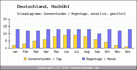 Klimadiagramm: Deutschland, Sonnenstunden und Regentage Haibühl 