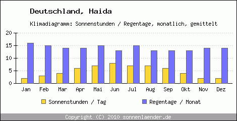 Klimadiagramm: Deutschland, Sonnenstunden und Regentage Haida 