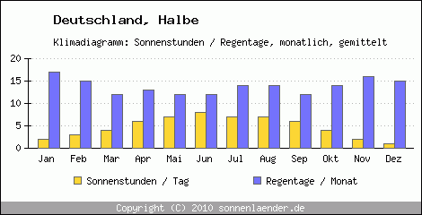 Klimadiagramm: Deutschland, Sonnenstunden und Regentage Halbe 