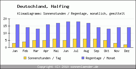 Klimadiagramm: Deutschland, Sonnenstunden und Regentage Halfing 