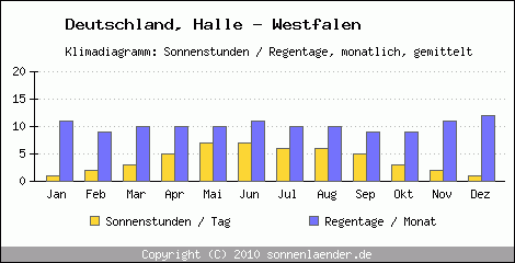 Klimadiagramm: Deutschland, Sonnenstunden und Regentage Halle - Westfalen 