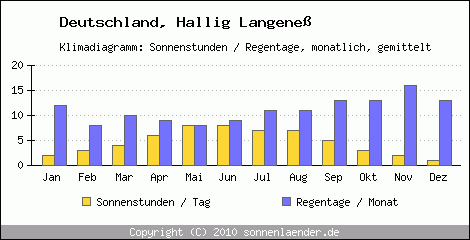 Klimadiagramm: Deutschland, Sonnenstunden und Regentage Hallig Langeness 