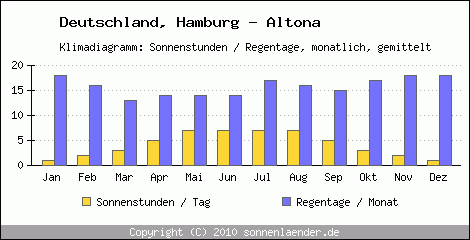 Klimadiagramm: Deutschland, Sonnenstunden und Regentage Hamburg - Altona 