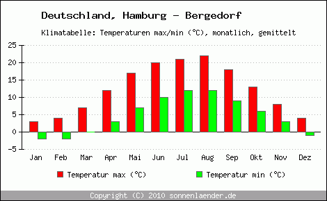 Klimadiagramm Hamburg - Bergedorf, Temperatur